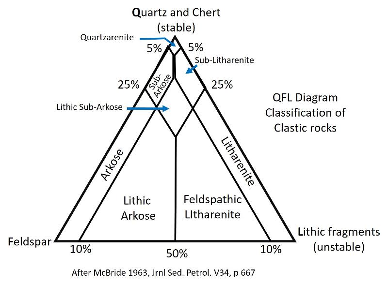 QFL Diagram